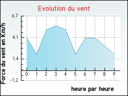 Evolution du vent de la ville Mirmande