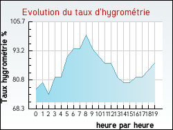 Evolution du taux d'hygromtrie de la ville Mirville