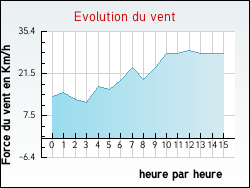 Evolution du vent de la ville Miss�cle