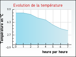 Evolution de la temp�rature de la ville de Mitschdorf