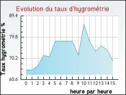 Evolution du taux d'hygromtrie de la ville Mittelbronn