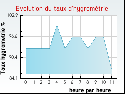 Evolution du taux d'hygrom�trie de la ville Mittelbronn