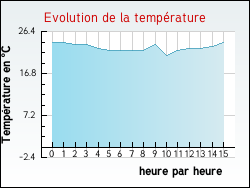 Evolution de la temprature de la ville de Mittelbronn