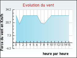 Evolution du vent de la ville Mittelbronn