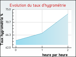 Evolution du taux d'hygromtrie de la ville Mittelschaeffolsheim