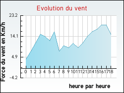 Evolution du vent de la ville Mizrieux