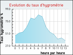 Evolution du taux d'hygromtrie de la ville Mizon
