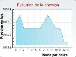 Evolution de la pression de la ville Mizon