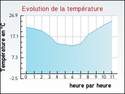 Evolution de la temprature de la ville de Mizon