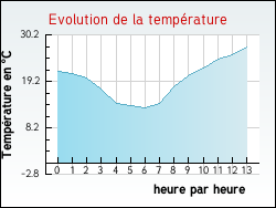 Evolution de la temprature de la ville de Mizon