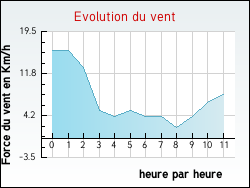 Evolution du vent de la ville Mizon