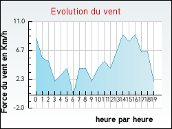 Evolution du vent de la ville Mizo�n