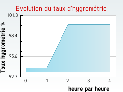 Evolution du taux d'hygromtrie de la ville Molan-sur-Mer