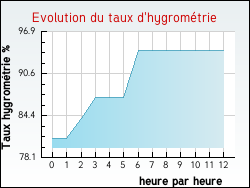 Evolution du taux d'hygrom�trie de la ville Mo�lan-sur-Mer