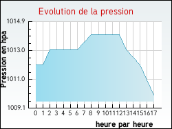 Evolution de la pression de la ville Mo�ns