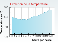 Evolution de la temp�rature de la ville de Mo�ns