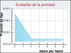Evolution de la pression de la ville Moslains