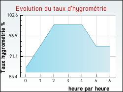 Evolution du taux d'hygromtrie de la ville Moze