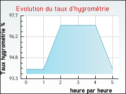 Evolution du taux d'hygrom�trie de la ville Mo�ze