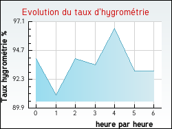 Evolution du taux d'hygromtrie de la ville Mohon