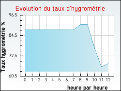 Evolution du taux d'hygromtrie de la ville Mohon