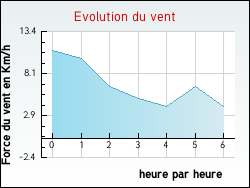 Evolution du vent de la ville Mohon