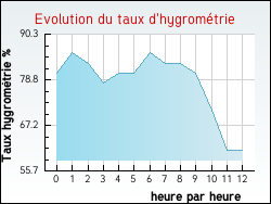 Evolution du taux d'hygrométrie de la ville Moidieu-Détourbe