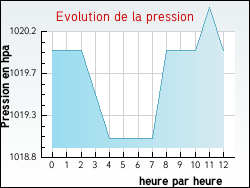 Evolution de la pression de la ville Moidieu-Détourbe