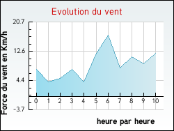 Evolution du vent de la ville Moidieu-D�tourbe