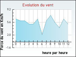 Evolution du vent de la ville Moidieu-D�tourbe