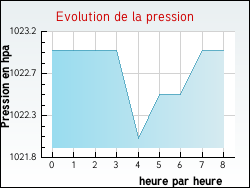 Evolution de la pression de la ville Moings
