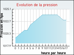 Evolution de la pression de la ville Moingt