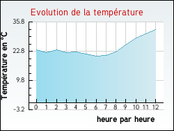 Evolution de la temp�rature de la ville de Moingt