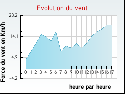 Evolution du vent de la ville Moingt