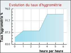 Evolution du taux d'hygromtrie de la ville Moirans-en-Montagne