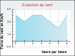 Evolution du vent de la ville Moirans-en-Montagne