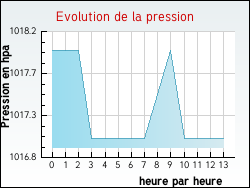 Evolution de la pression de la ville Moirans