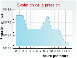 Evolution de la pression de la ville Moirans