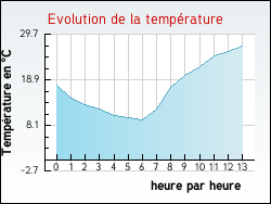 Evolution de la temprature de la ville de Moirans