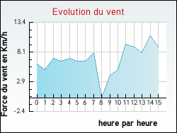 Evolution du vent de la ville Moirans
