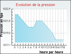Evolution de la pression de la ville Moirax