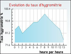 Evolution du taux d'hygrom�trie de la ville Moir�