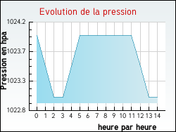 Evolution de la pression de la ville Moiremont