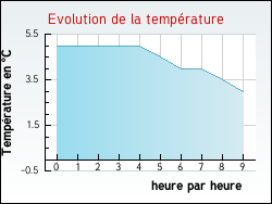 Evolution de la temp�rature de la ville de Moiremont