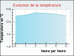 Evolution de la temp�rature de la ville de Moiremont