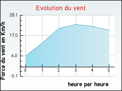 Evolution du vent de la ville Moiremont