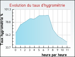 Evolution du taux d'hygromtrie de la ville Moissieu-sur-Dolon