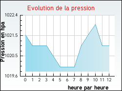 Evolution de la pression de la ville Moissieu-sur-Dolon