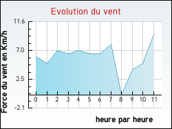 Evolution du vent de la ville Moissieu-sur-Dolon