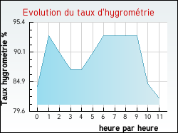 Evolution du taux d'hygromtrie de la ville Moisson